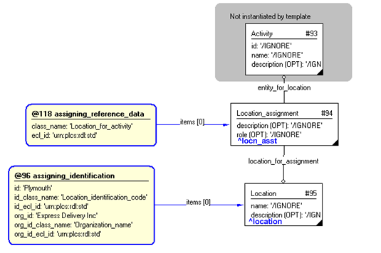 Figure 3 —  Instantiation of Template Components
