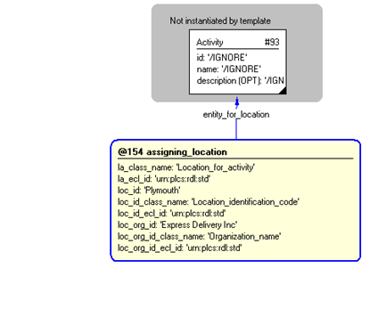 Figure 4 —  Consolidated Template Instantiation