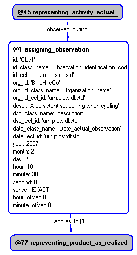 Figure 4 —  Instantiation of assigning_observation template