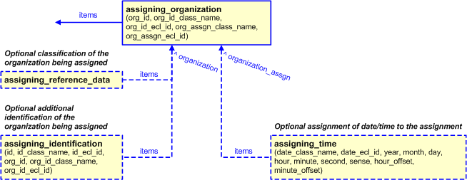 Figure 5 —  Characterizations of assigning organizations