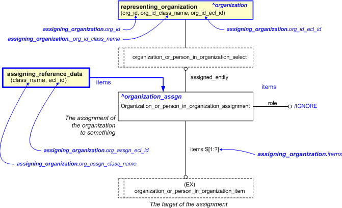 Figure 1 —  An EXPRESS-G representation of the Information model for assigning_organization