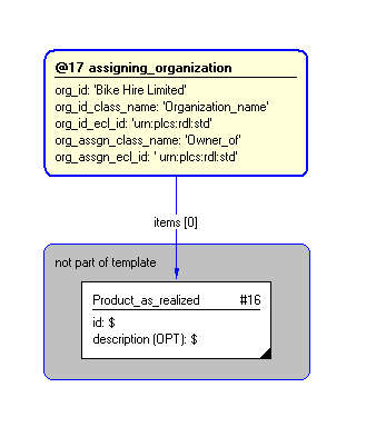 Figure 4 —  Instantiation of assigning_organization template