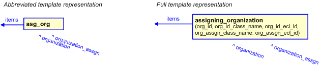 Figure 2 —  
            The graphical representation of the assigning_organization template
          