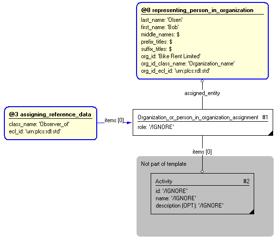 Figure 3 —  Entities instantiated by assigning_person_in_organization template