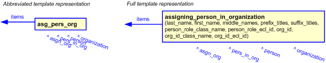 Figure 2 —   The graphical representation of assigning_person_in_organization template 