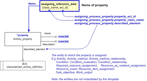 Figure 1 —  An EXPRESS-G representation of the Information model for assigning_process_property