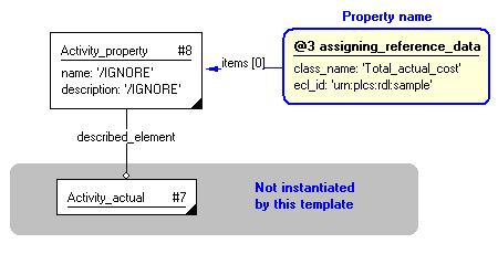 Figure 3 —  Entities instantiated by assigning_process_property template