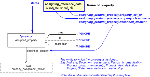 Figure 1 —  An EXPRESS-G representation of the Information model for assigning_product_property