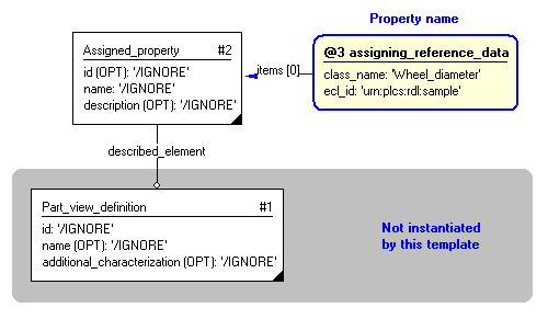 Figure 3 —  Entities instantiated by assigning_product_property template