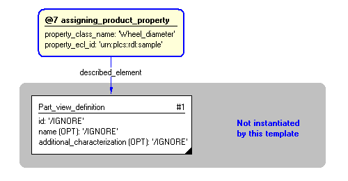 Figure 4 —  Instantiation of assigning_product_property template
