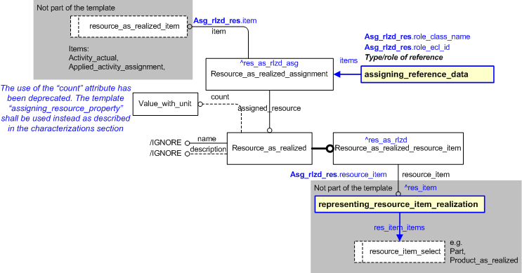 Figure 1 —  An EXPRESS-G representation of the Information model for assigning_realized_resource