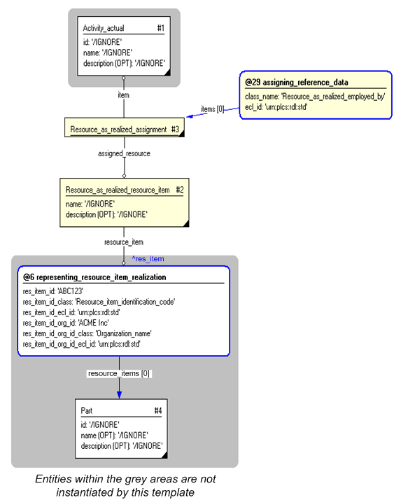 Figure 3 —  Entities instantiated by assigning_realized_resource template