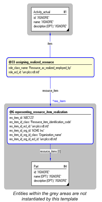 Figure 4 —  Instantiation of assigning_realized_resource template