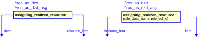 Figure 2 —  The graphical representation of the assigning_realized_resource template