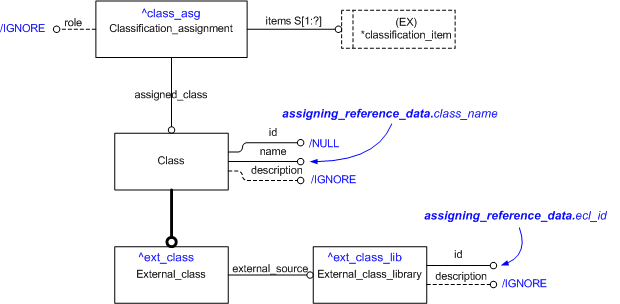 Figure 1 —  Attribute values set by the template 'assigning_reference_data'.