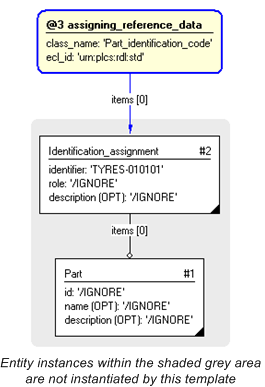 Figure 4 —  Invocation of template - graphical presentation