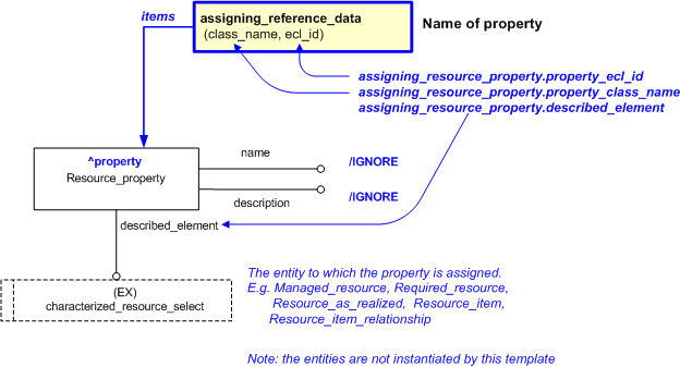 Figure 1 —  An EXPRESS-G representation of the Information model for assigning_resource_property