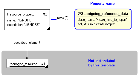 Figure 3 —  Entities instantiated by assigning_resource_property template