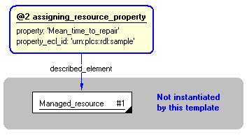 Figure 4 —  Instantiation of assigning_resource_property template