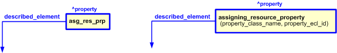 Figure 2 —  
                      The graphical representation of assigning_resource_property template
                  