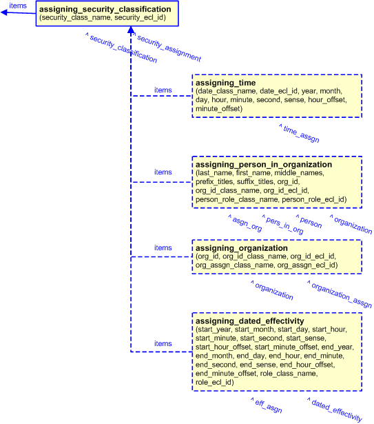 Figure 5 —  Characterizations for assigning_security_classification template