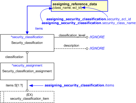 Figure 1 —  An EXPRESS-G representation of the Information model for assigning_security_classification