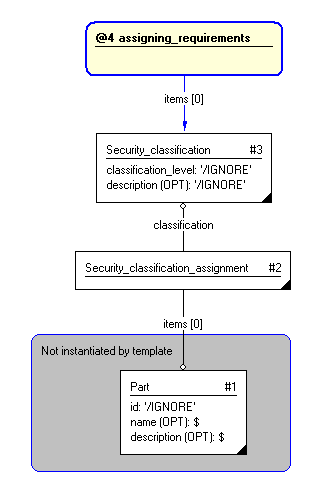 Figure 3 —  Entities instantiated by assigning_security_classification template