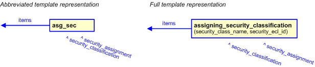 Figure 2 —  The graphical representation of the assigning_security_classification template