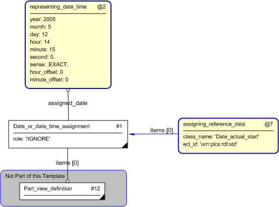 Figure 3 —  Entities instantiated by assigning_time template