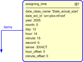 Figure 4 —  Instantiation of assigning_time template