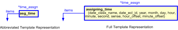 Figure 2 —  The graphical representation of the assigning_time template