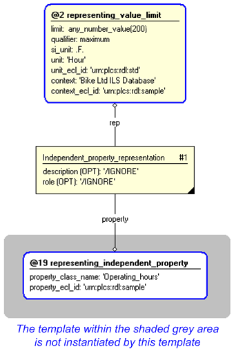 Figure 3 —  Entities instantiated by independent_property_limit template