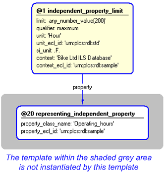 Figure 4 —  Instantiation of independent_property_limit template
