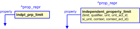 Figure 2 —  The graphical representation of the independent_property_limit template