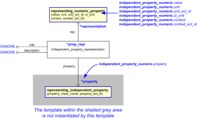 Figure 1 —  An EXPRESS-G representation of the Information model for independent_property_numeric