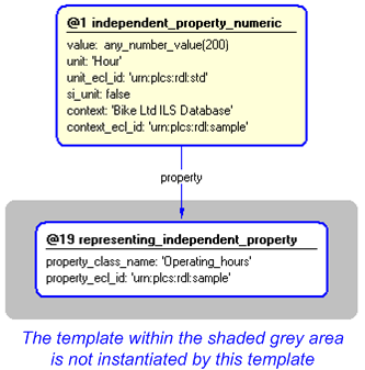 Figure 4 —  Instantiation of independent_property_numeric template