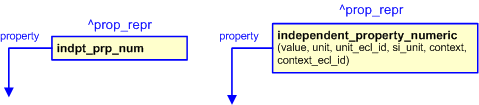 Figure 2 —  The graphical representation of the independent_property_numeric template