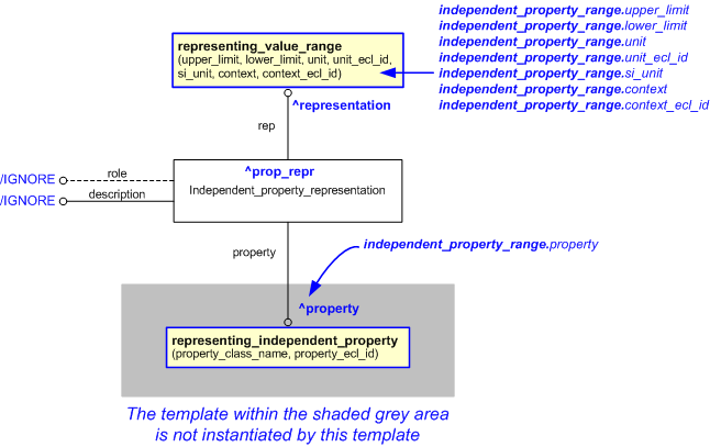 Figure 1 —  An EXPRESS-G representation of the Information model for independent_property_range