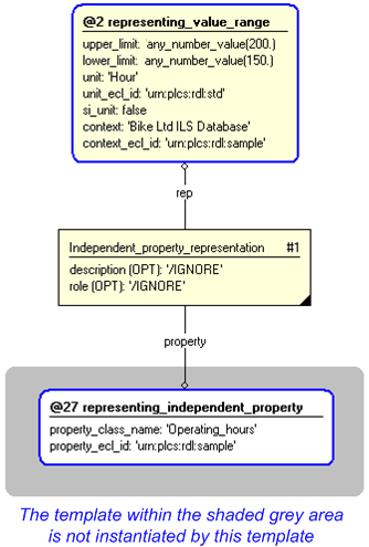 Figure 3 —  Entities instantiated by independent_property_range template