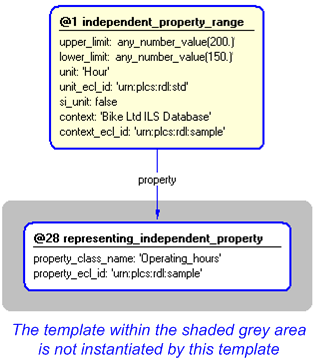 Figure 4 —  Instantiation of independent_property_range template