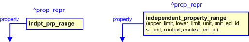 Figure 2 —  The graphical representation of the independent_property_range template