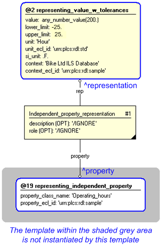 Figure 3 —  Entities instantiated by independent_property_w_tolerances template