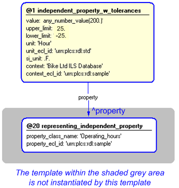 Figure 4 —  Instantiation of independent_property_w_tolerances template