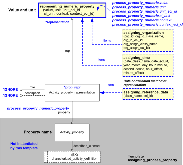 Figure 6 —  Characterizations for process_property_numeric template