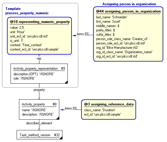 Figure 9 —  Characterization by organization of process_property_numeric template