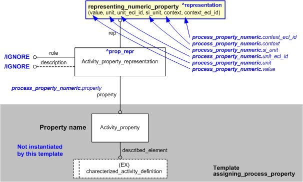 Figure 1 —  An EXPRESS-G representation of the Information model for process_property_numeric