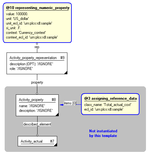 Figure 4 —  Entities instantiated by process_property_numeric template