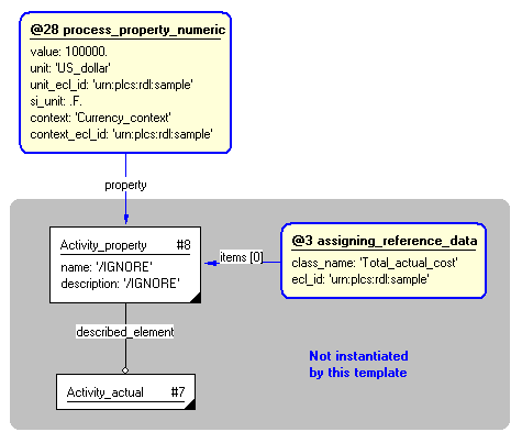 Figure 5 —  Instantiation of process_property_numeric template