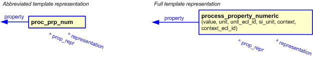 Figure 2 —  
                    The graphical representation of process_property_numeric template
                