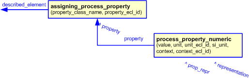 Figure 3 —  
                    The graphical representation of process_property_numeric template, 
                    being assigned to template assigning_process_property
                